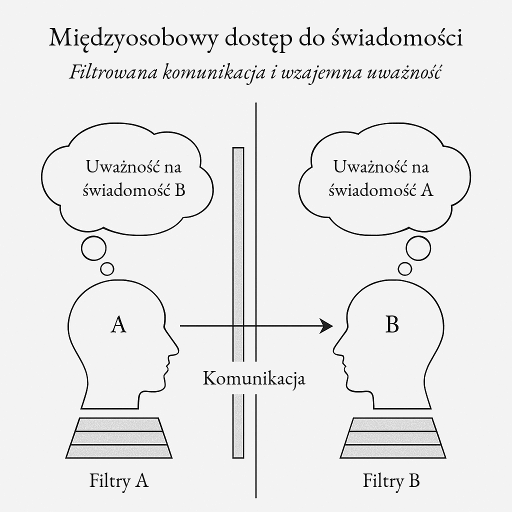 Diagram: międzyosobowy dostęp do świadomości. Dwie głowy, A i B, nad każdą dymek z uważnością na świadomość drugiej osoby. Strzałka podpisana „Komunikacja” przechodzi przez barierę między nimi, a każda głowa stoi na stosie podpisanym „Filtry A” lub „Filtry B”.